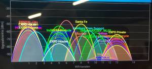 Exposition des canaux WiFi utilisés...